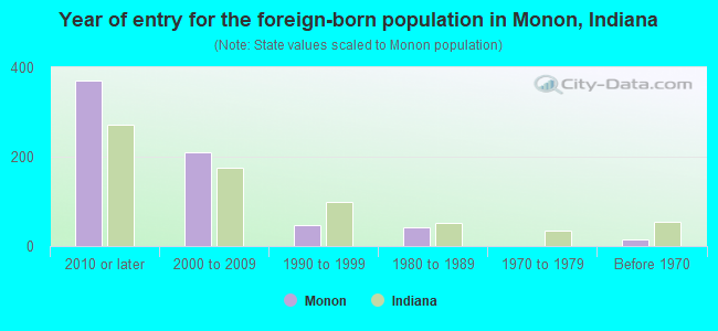 Year of entry for the foreign-born population in Monon, Indiana