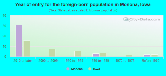 Year of entry for the foreign-born population in Monona, Iowa