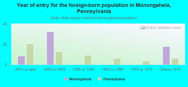 Year of entry for the foreign-born population in Monongahela, Pennsylvania