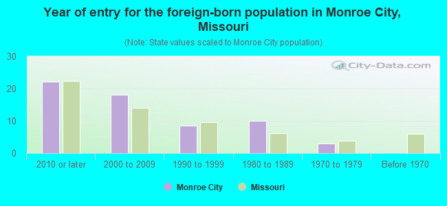 Year of entry for the foreign-born population in Monroe City, Missouri