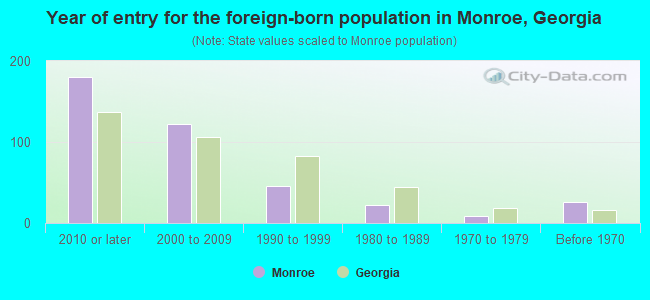 Year of entry for the foreign-born population in Monroe, Georgia