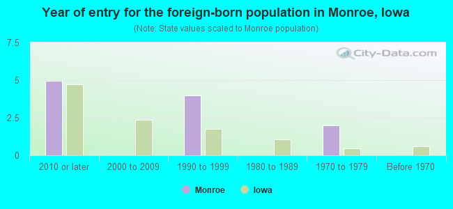 Year of entry for the foreign-born population in Monroe, Iowa