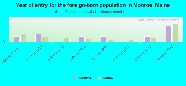 Year of entry for the foreign-born population in Monroe, Maine