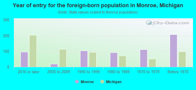 Year of entry for the foreign-born population in Monroe, Michigan