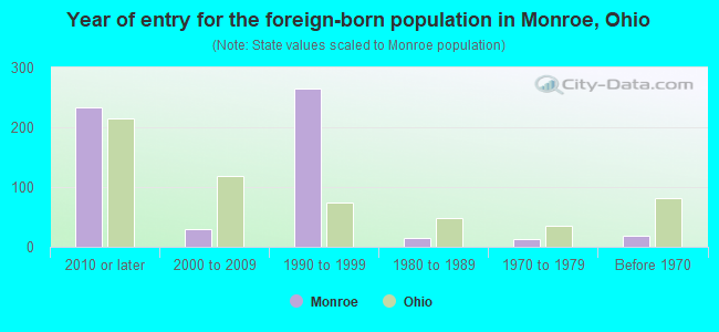 Year of entry for the foreign-born population in Monroe, Ohio