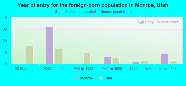 Year of entry for the foreign-born population in Monroe, Utah