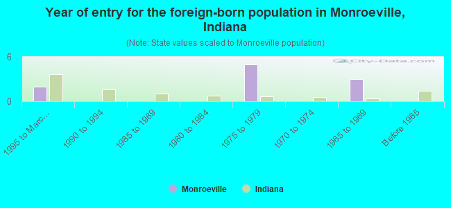 Year of entry for the foreign-born population in Monroeville, Indiana