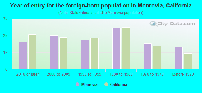 Year of entry for the foreign-born population in Monrovia, California