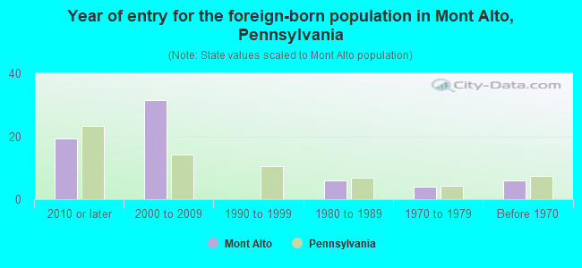 Year of entry for the foreign-born population in Mont Alto, Pennsylvania