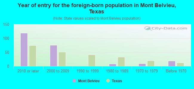 Year of entry for the foreign-born population in Mont Belvieu, Texas