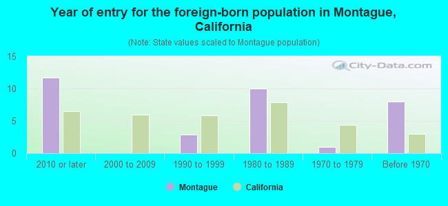 Year of entry for the foreign-born population in Montague, California