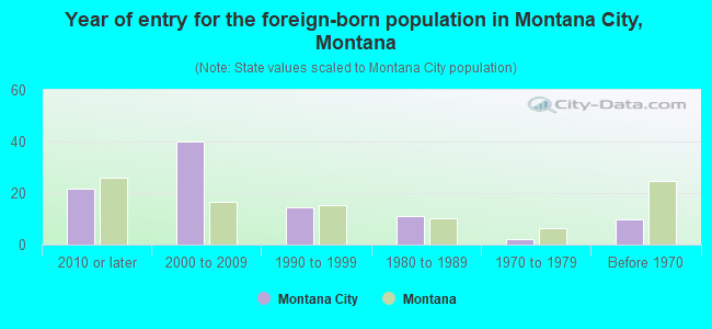 Year of entry for the foreign-born population in Montana City, Montana
