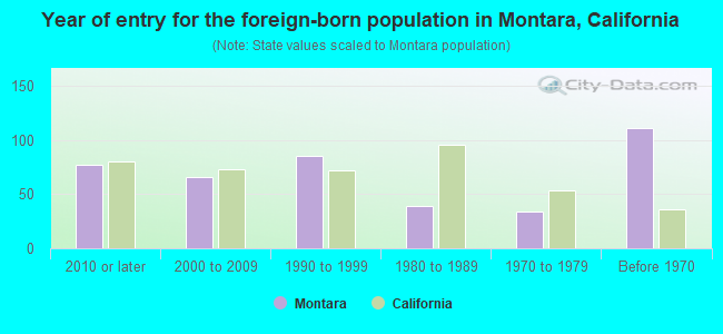 Year of entry for the foreign-born population in Montara, California