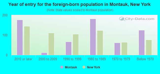 Year of entry for the foreign-born population in Montauk, New York