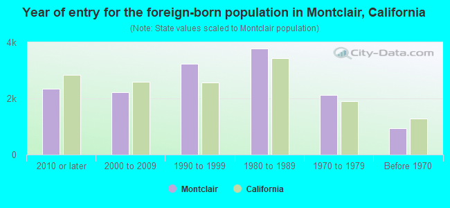 Year of entry for the foreign-born population in Montclair, California