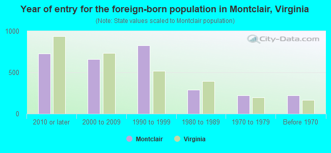 Year of entry for the foreign-born population in Montclair, Virginia