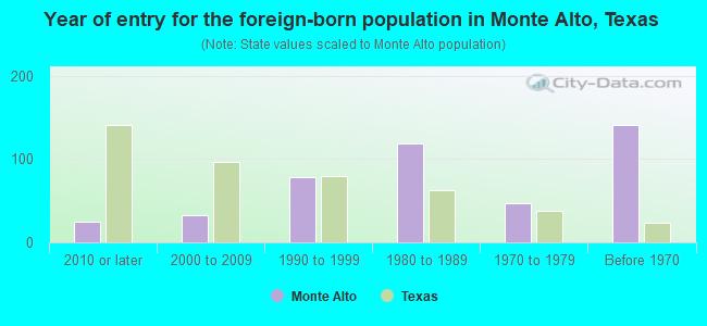 Year of entry for the foreign-born population in Monte Alto, Texas