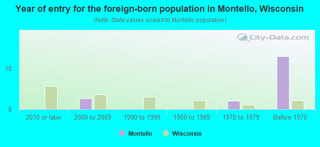 Year of entry for the foreign-born population in Montello, Wisconsin