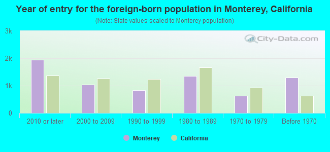 Year of entry for the foreign-born population in Monterey, California