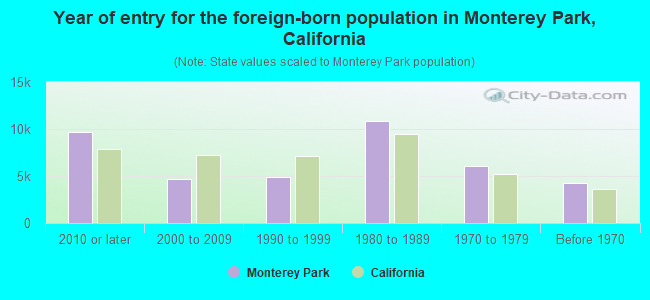 Year of entry for the foreign-born population in Monterey Park, California