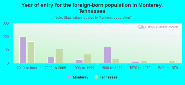 Year of entry for the foreign-born population in Monterey, Tennessee