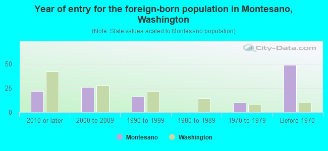 Year of entry for the foreign-born population in Montesano, Washington