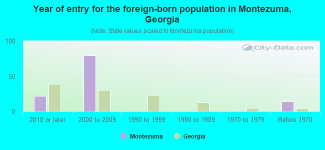 Year of entry for the foreign-born population in Montezuma, Georgia