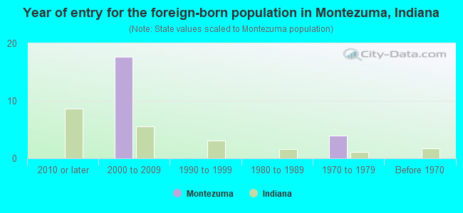 Year of entry for the foreign-born population in Montezuma, Indiana