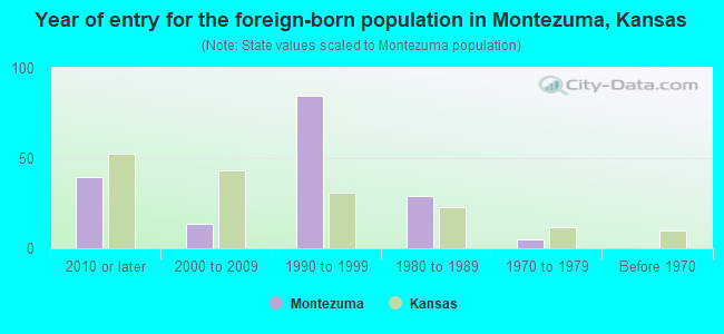 Year of entry for the foreign-born population in Montezuma, Kansas