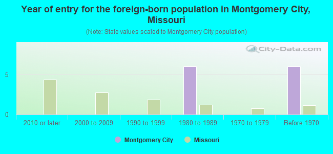 Year of entry for the foreign-born population in Montgomery City, Missouri