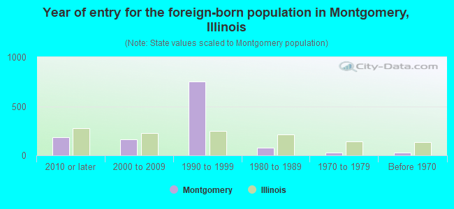 Year of entry for the foreign-born population in Montgomery, Illinois