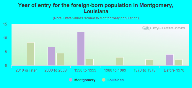 Year of entry for the foreign-born population in Montgomery, Louisiana