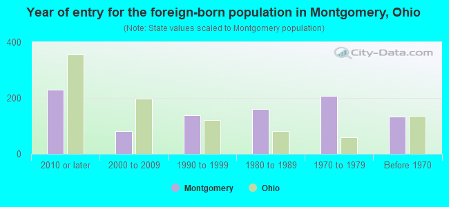 Year of entry for the foreign-born population in Montgomery, Ohio