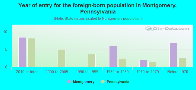 Year of entry for the foreign-born population in Montgomery, Pennsylvania