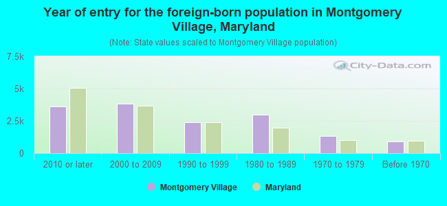 Year of entry for the foreign-born population in Montgomery Village, Maryland