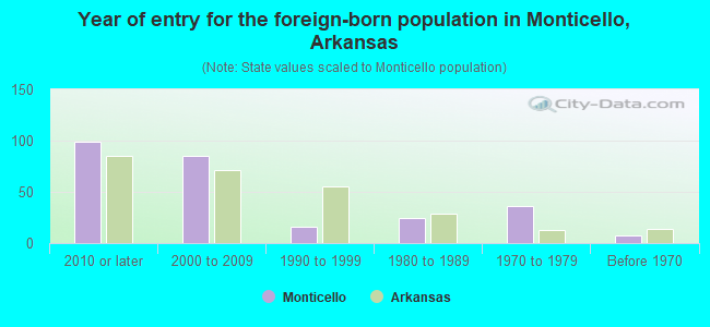 Year of entry for the foreign-born population in Monticello, Arkansas