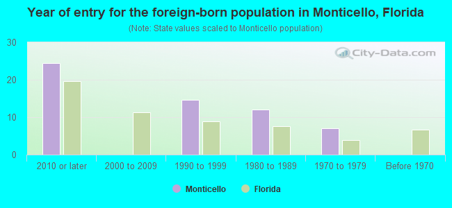 Year of entry for the foreign-born population in Monticello, Florida