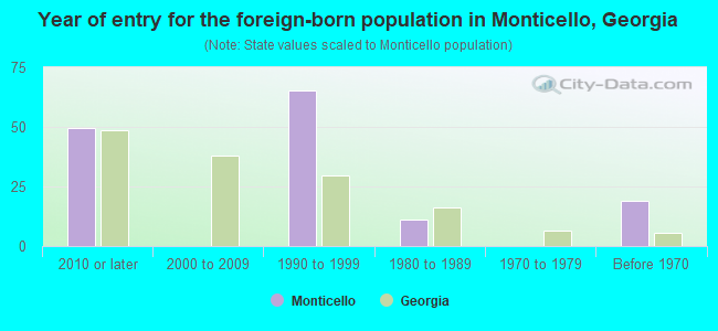 Year of entry for the foreign-born population in Monticello, Georgia