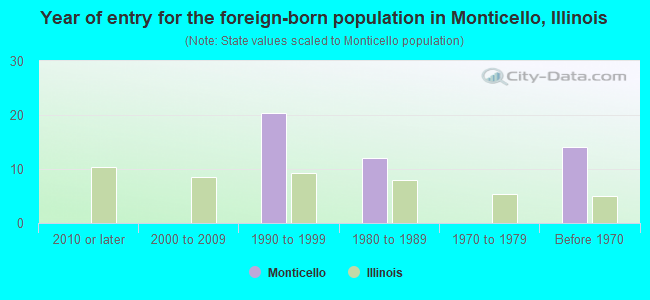 Year of entry for the foreign-born population in Monticello, Illinois