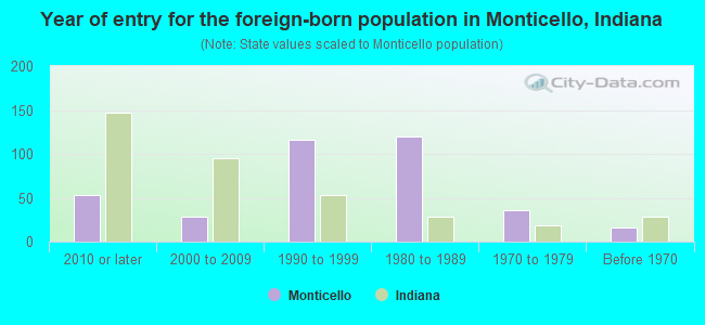 Year of entry for the foreign-born population in Monticello, Indiana
