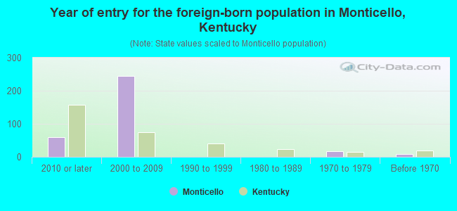 Year of entry for the foreign-born population in Monticello, Kentucky