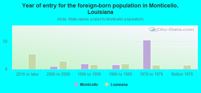 Year of entry for the foreign-born population in Monticello, Louisiana