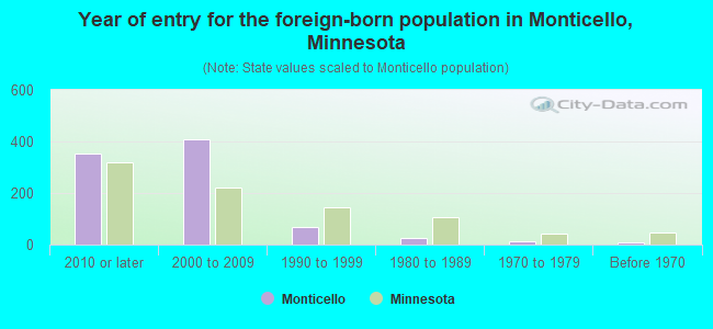 Year of entry for the foreign-born population in Monticello, Minnesota