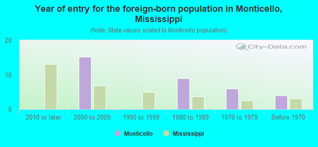 Year of entry for the foreign-born population in Monticello, Mississippi