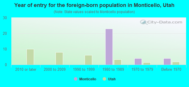 Year of entry for the foreign-born population in Monticello, Utah