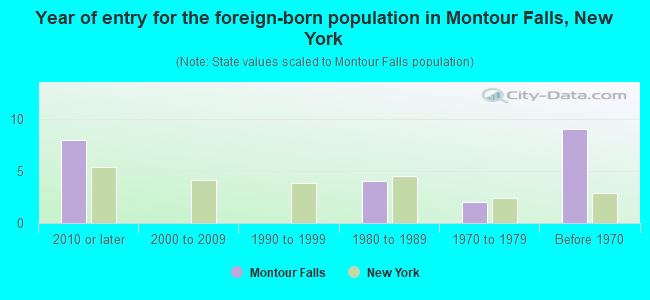Year of entry for the foreign-born population in Montour Falls, New York