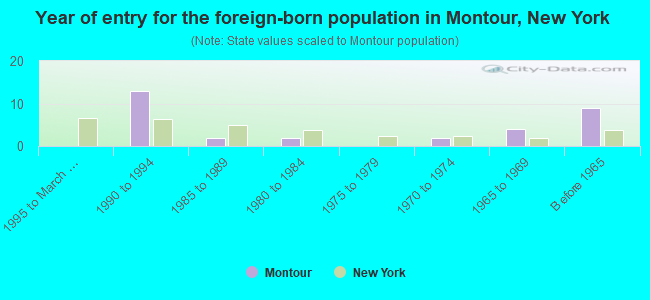 Year of entry for the foreign-born population in Montour, New York