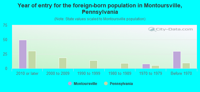 Year of entry for the foreign-born population in Montoursville, Pennsylvania