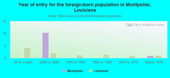 Year of entry for the foreign-born population in Montpelier, Louisiana