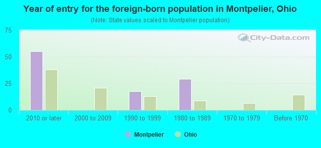 Year of entry for the foreign-born population in Montpelier, Ohio